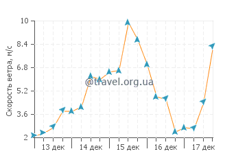 Прогноз погоды в Кеневиль