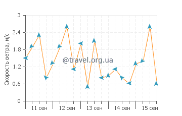 Прогноз погоды в Кепосе