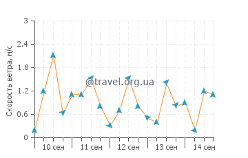 Прогноз погоды в Керема