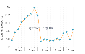 Прогноз погоды в Керкуолле
