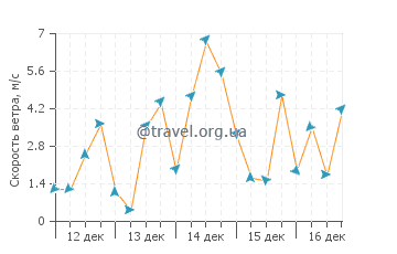 Прогноз погоды в Кешм