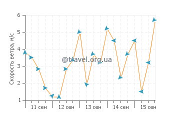 Прогноз погоды в Кэт Кей