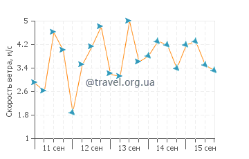 Прогноз погоды в Кеттеринг
