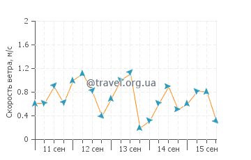 Прогноз погоды в Хаке