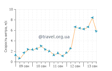 Прогноз погоды в Хакодате