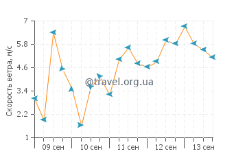Прогноз погоды в Ханалеи