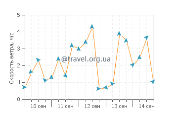Прогноз погоды в Ханкок