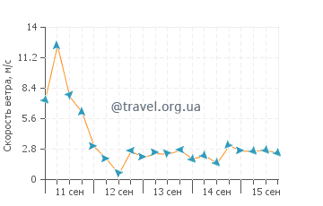 Прогноз погоды в Хантерс Хилл