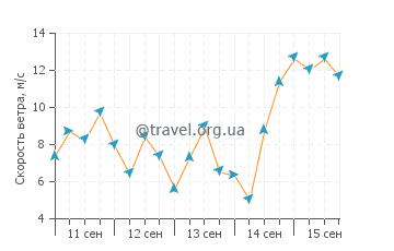 Прогноз погоды в Харлеме