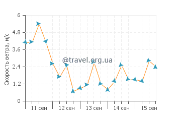 Прогноз погоды в Хат Хед