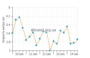 Прогноз погоды в Хавр де Грейс