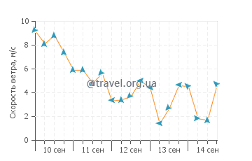Прогноз погоды в Хэмптоне