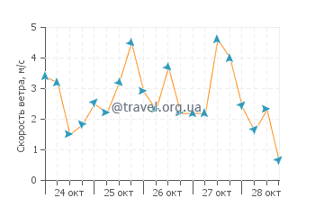 Прогноз погоды в Херсониссосе