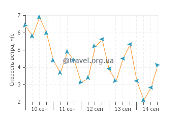 Прогноз погоды в Хертфорд