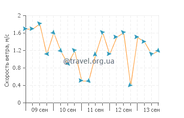 Прогноз погоды в Хиабаисхи
