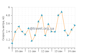 Прогноз погоды в Хиггинс Бич