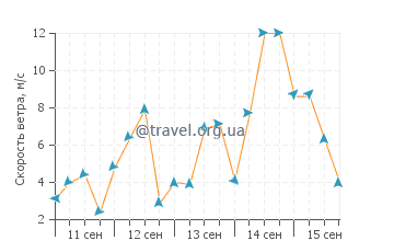 Прогноз погоды в Хилларисе