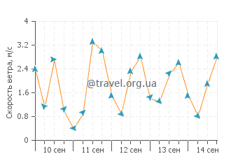 Прогноз погоды в Хитоу