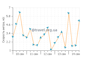 Прогноз погоды в Хлапово
