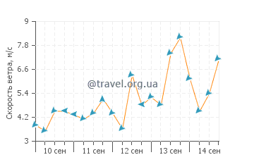 Прогноз погоды в Хомосассе