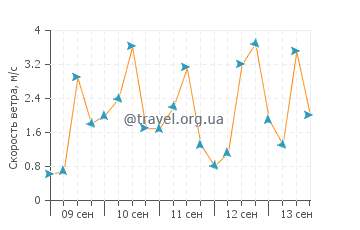 Прогноз погоды в Хоокена Бич