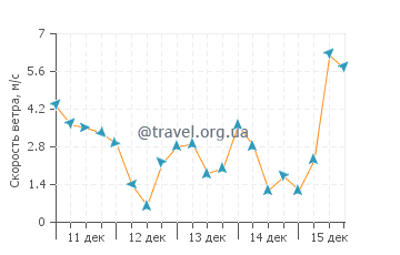 Прогноз погоды в Хоокипа