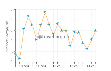Прогноз погоды в Хоумен