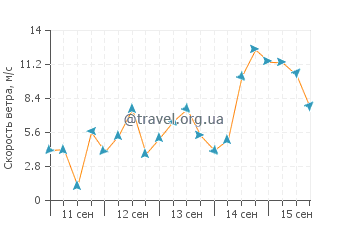 Прогноз погоды в Хоуптауне