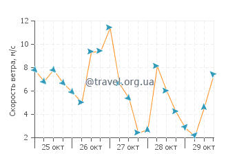 Прогноз погоды в Хоуте