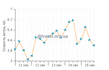 Прогноз погоды в Хуахине