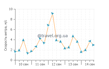 Прогноз погоды в Хусуме