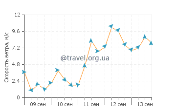 Прогноз погоды в Хузуме