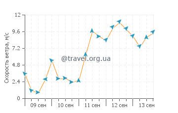 Прогноз погоды в Хвиде Санде