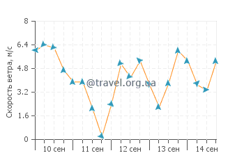 Прогноз погоды в Хьюлетт Харбор