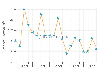 Прогноз погоды в Киаикто
