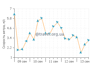 Прогноз погоды в Киантанг