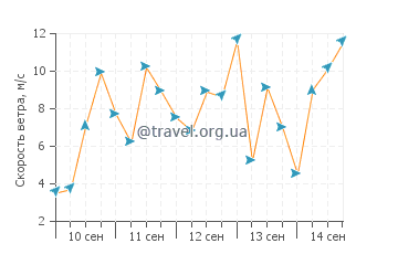 Прогноз погоды в Кингсанде