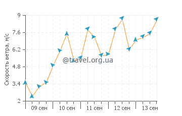 Прогноз погоды в Кингсбарнс