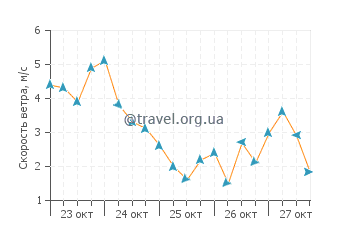 Прогноз погоды в Кинтанилье