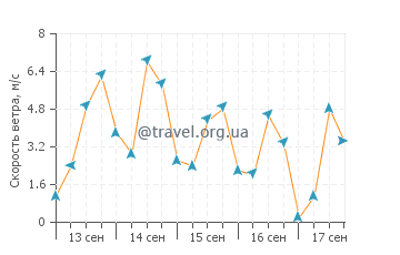 Прогноз погоды в Кинтеро