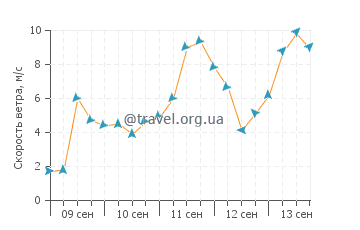 Прогноз погоды в Киосаи
