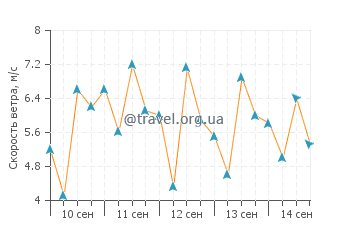 Прогноз погоды в Кипини