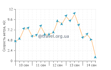 Прогноз погоды в Киркенесе