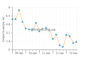 Прогноз погоды в Кхангхуа