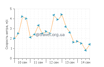 Прогноз погоды в Кхенгйианг