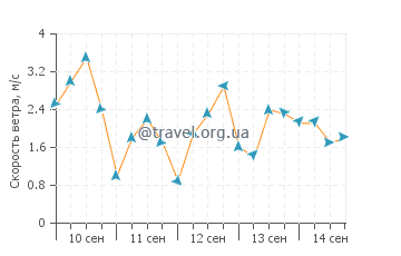 Прогноз погоды в Кхерри Хилл