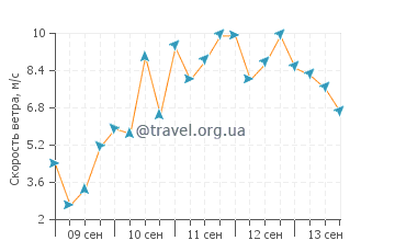 Прогноз погоды в Клактон-он-Си