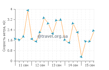 Прогноз погоды в Кларин
