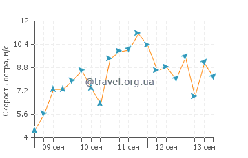 Прогноз погоды в Кливлисе
