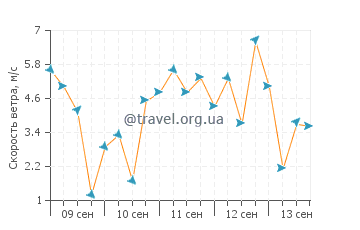 Прогноз погоды в Ко Иао